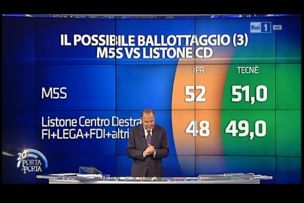 sondaggi pd intenzioni di voto ballottaggio 2 ipr tecne