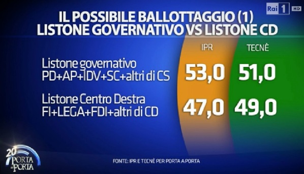 sondaggi pd intenzioni di voto ballottaggio 3 ipr tecne