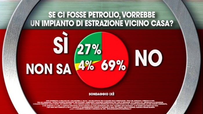 sondaggi petrolio italiani