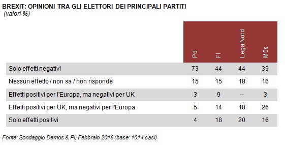 sondaggi politici brexit