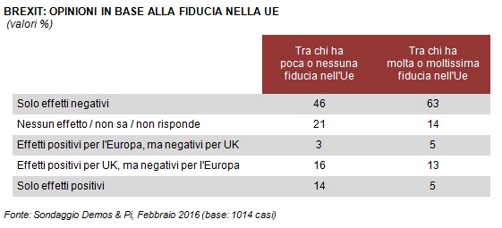 sondaggi politici brexit