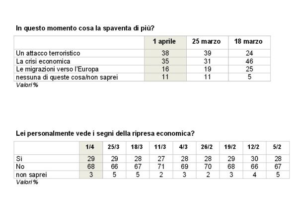 sondaggi politici economia terrorismo