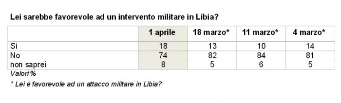 sondaggi politici guerra in libia