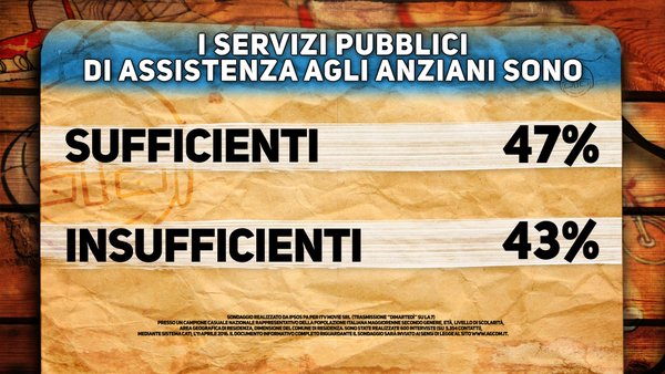 sondaggi politici servizi pubblici assistenza anziani