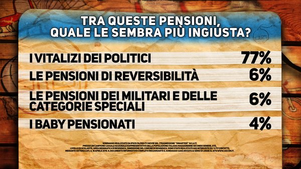 sondaggi politici ipsos pensioni