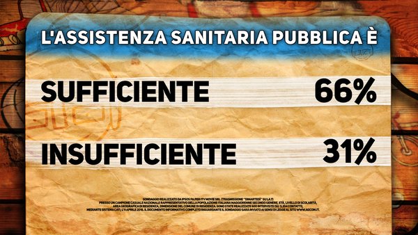 sondaggi politici assistenza sanitaria pubblica