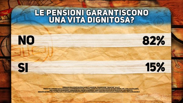 sondaggi politici pensioni