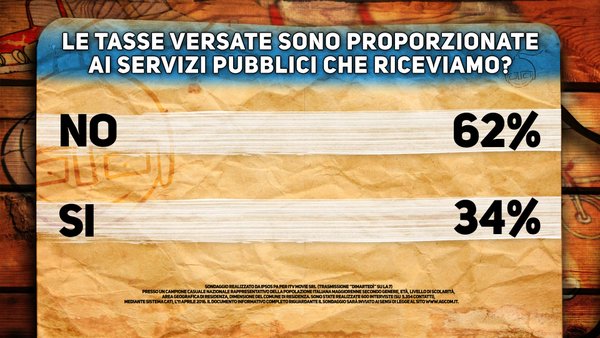 sondaggi politici tasse