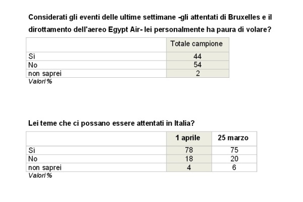 sondaggi politici terrorismo