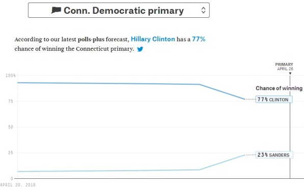 sondaggi primarie usa 2016 connecticut dem