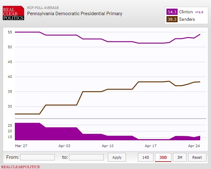 sondaggi primarie usa 2016 pennsylvania dem