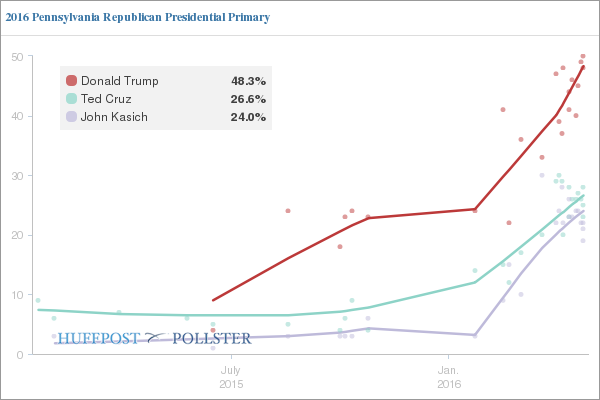 sondaggi primarie usa 2016 pennsylvania gop