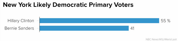sondaggi primarie usa, democratici