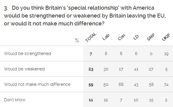 sondaggi referendum brexit yougov usa