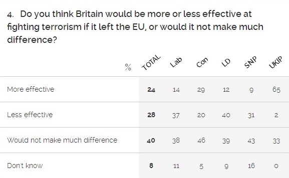 sondaggi referendum brexit yougov terrorismo