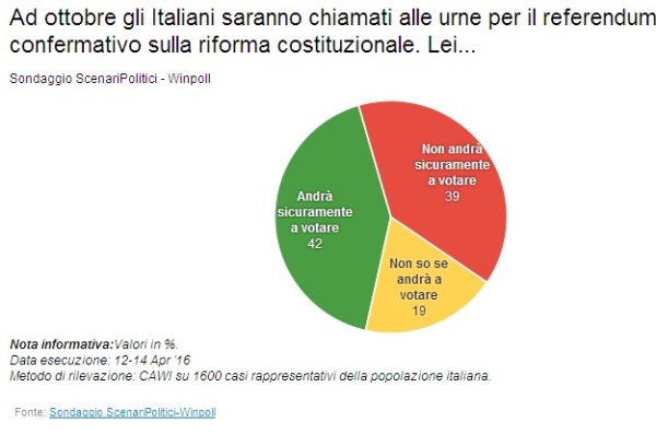 sondaggi referendum costituzionale riforma senato