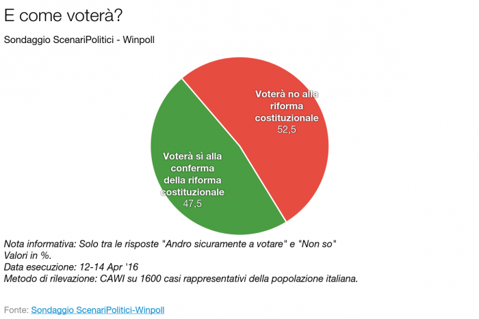 sondaggi referendum costituzionale riforma senato