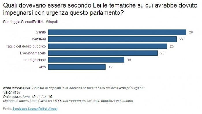 sondaggi referendum costituzionale riforma senato