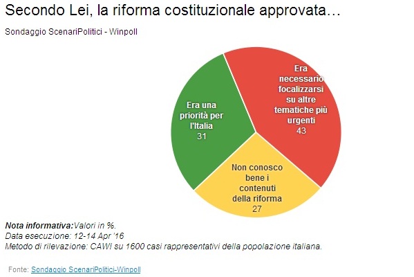 sondaggi referendum costituzionale riforma senato