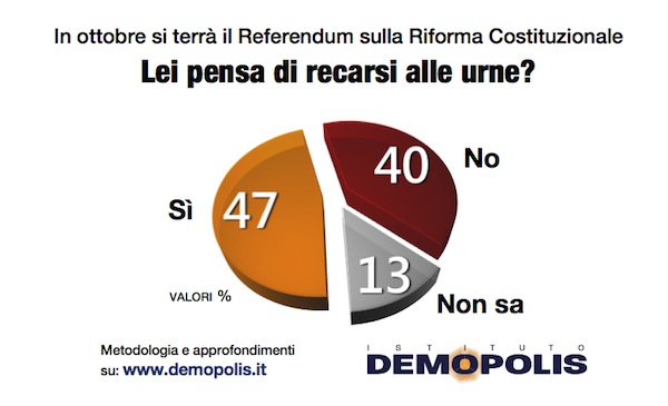 sondaggi, referendum costituzionale