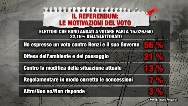 sondaggi referendum 17 aprile trivelle