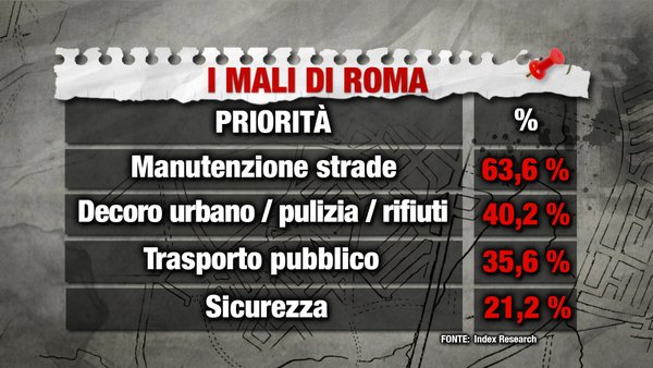 sondaggi roma priorità