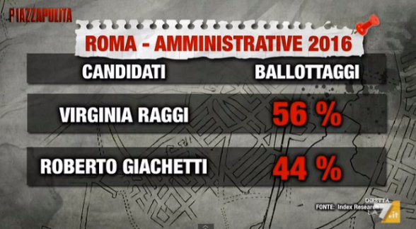 sondaggi roma intenzioni di voto ballottaggio