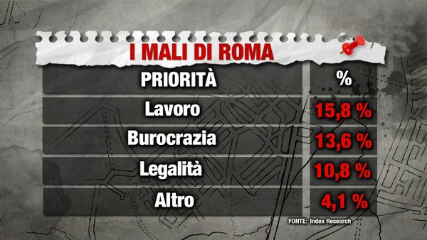 sondaggi roma priorità