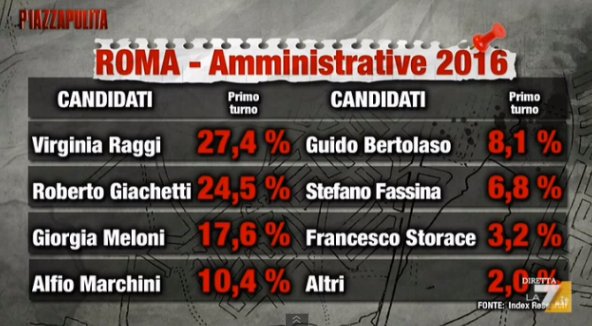 sondaggi roma intenzioni di voto primo turno