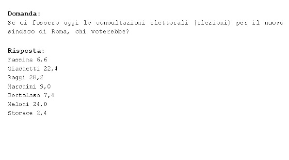 sondaggi roma intenzioni di voto izi