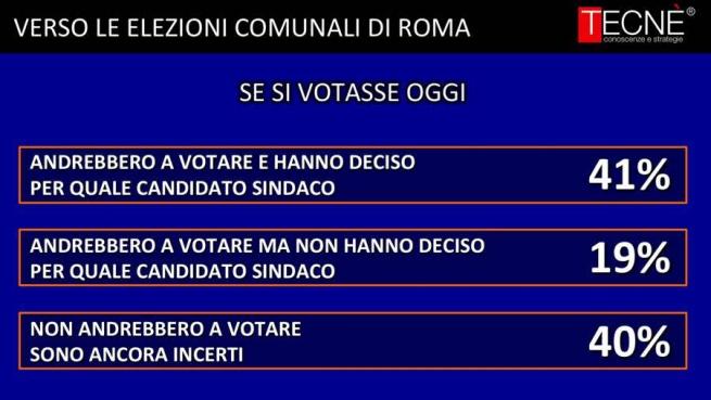 sondaggi roma, milano, napoli, Sondaggi Comunali