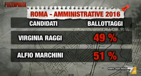 sondaggi roma intenzioni di voto ballottaggio