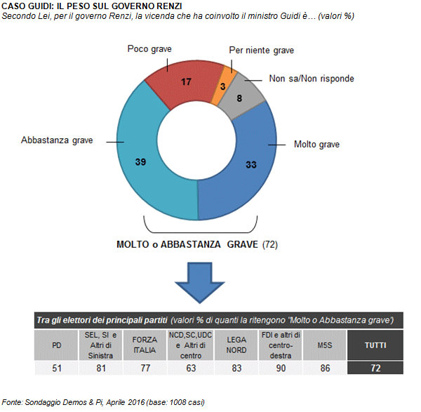sondaggio renzi, caso guidi