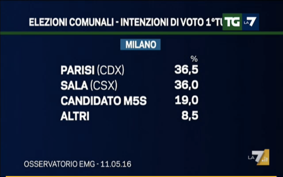 sondaggi comunali, sondaggi pd, sondaggi m5s