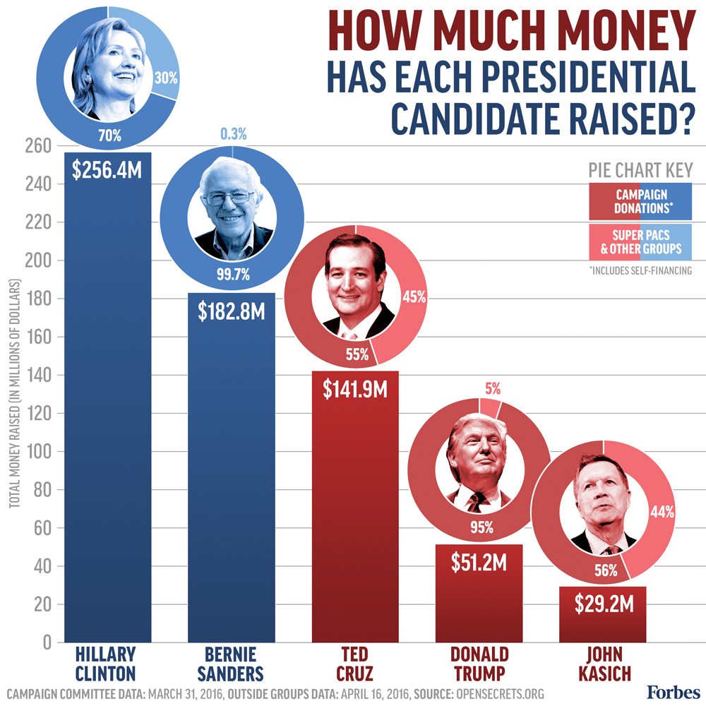 Il grafico di Forbes mostra quanto hanno speso finora i candidati alle primarie Usa 2016