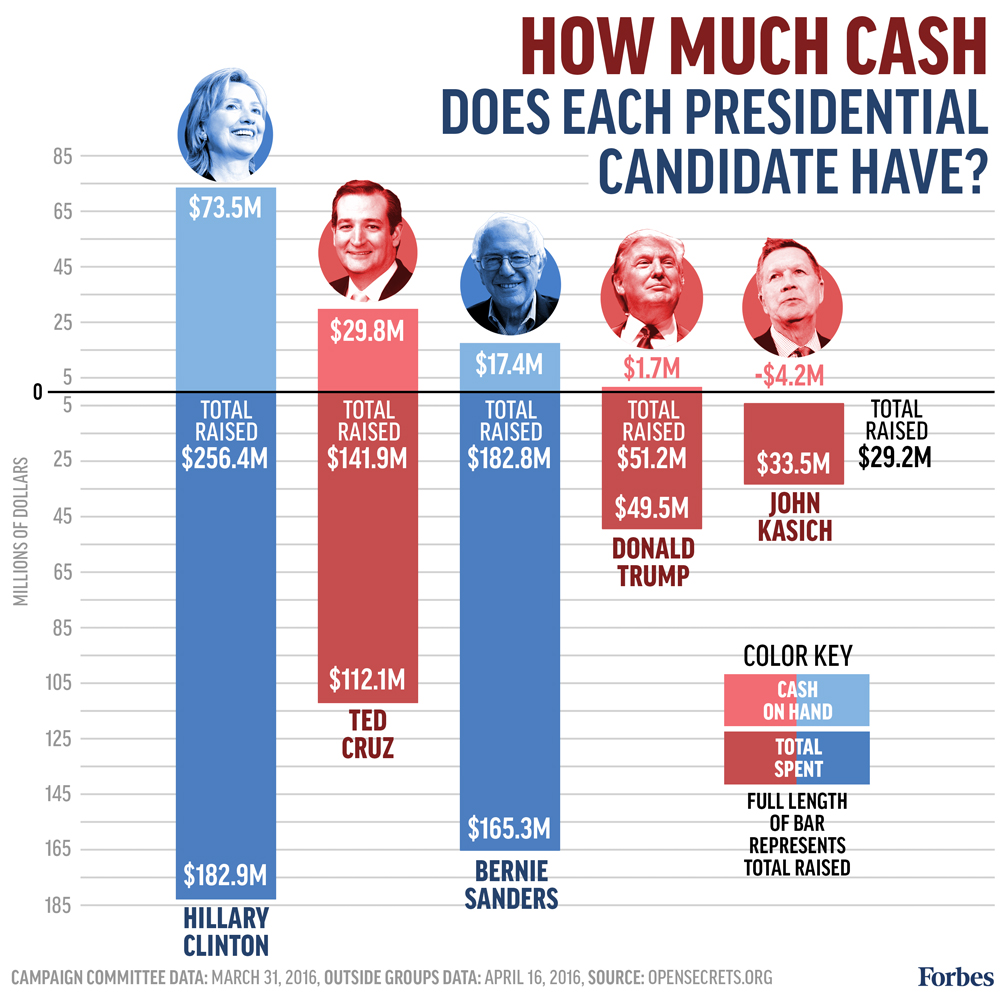Il grafico di Forbes sui soldi raccolti dai candidati alle primarie Usa 2016