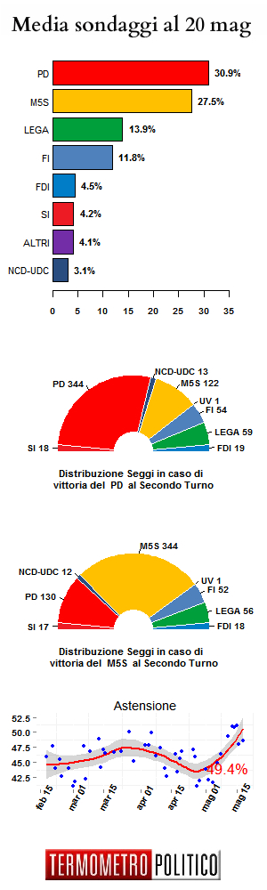 Media Sondaggi 20 mag