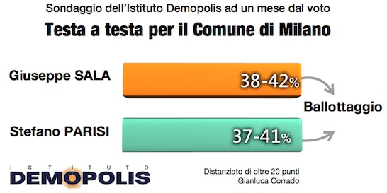 sondaggi comunali, sondaggi elezioni roma, sondaggi, elezioni milano