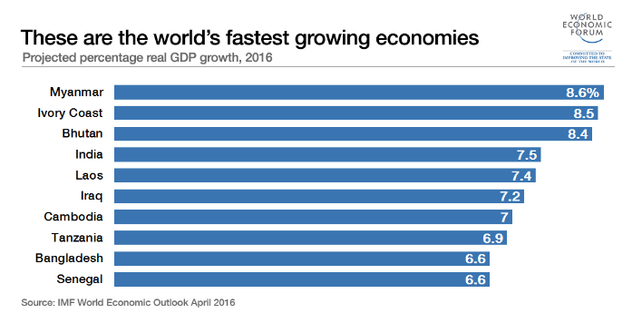quali sono le economie più in rapida crescita?, quali sono le economie che crescono più velocemente, crescita, economie in crescita