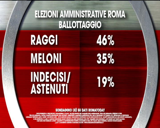 sondaggi comunali, sondaggi comunali roma, sondaggi elezioni comunali