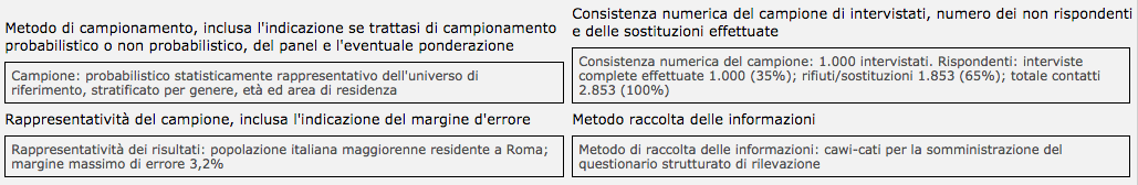 sondaggi comunali, sondaggi elezioni roma, sondaggi, elezioni milano