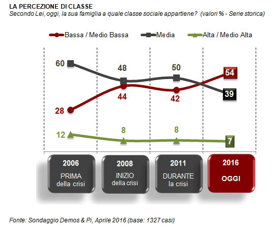 classi sociali, mobilità sociale, mobilità sociale, rapporto classi sociali