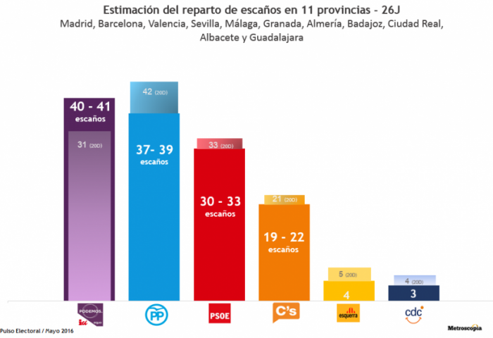 elezioni spagna sondaggi elettorali