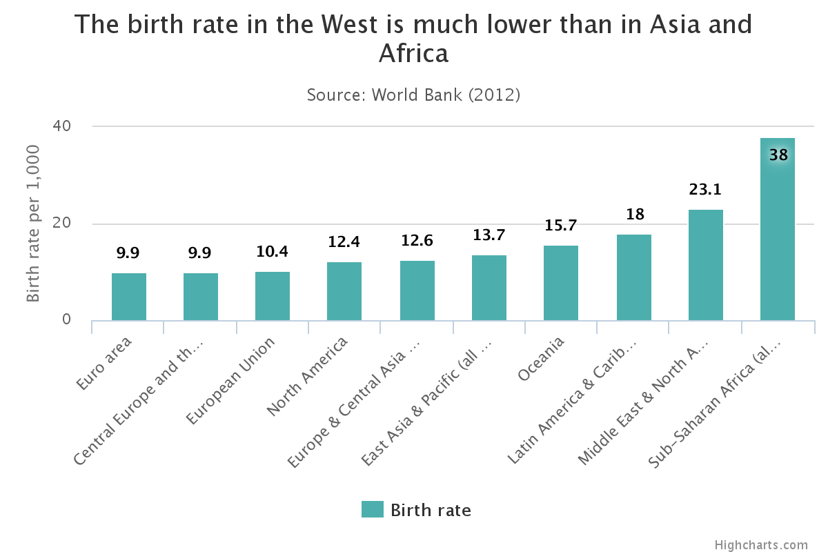 popolazione mondiale , istogrammi con i tassi di nascita