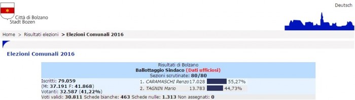 risultati elezioni bolzano ballottaggio