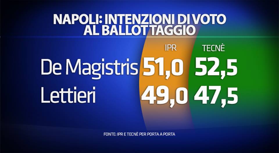 sondaggi Roma e Milano, cifre del ballottaggio, Napoli