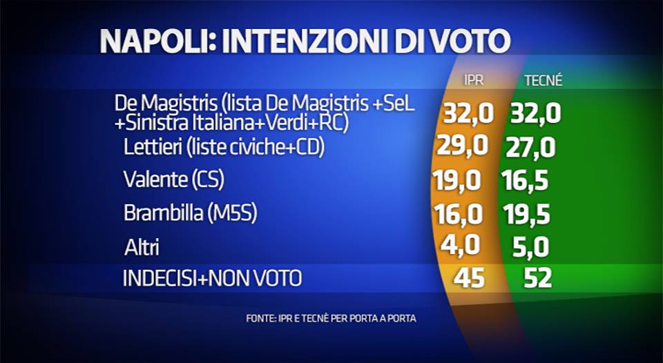 sondaggi Roma e Milano, elenco di candidati e percentuali, Napoli