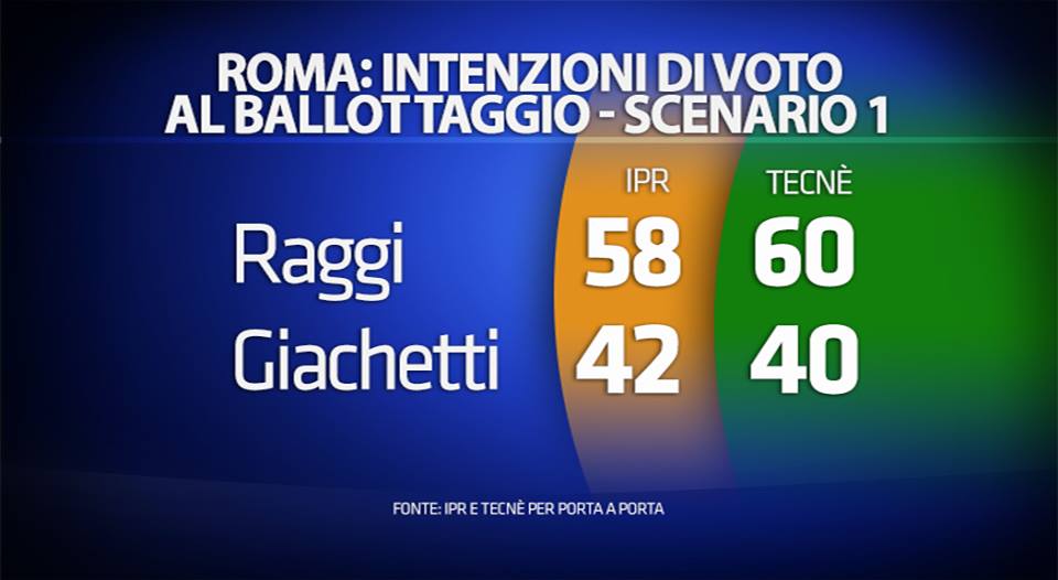 sondaggi Roma e Milano, cifre del ballottaggio, Roma