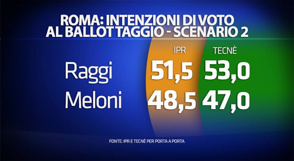 sondaggi Roma e Milano, cifre del ballottaggio, Roma