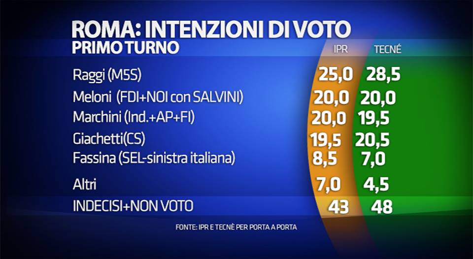 sondaggi Roma e Milano, elenco di candidati e percentuali, Roma